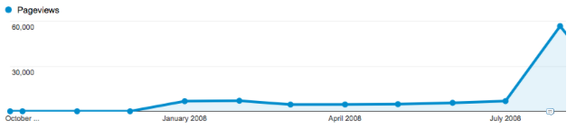 Traffic spike